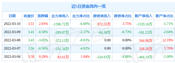 股票行情快报长虹美菱3月10日主力资金净卖出139672万元