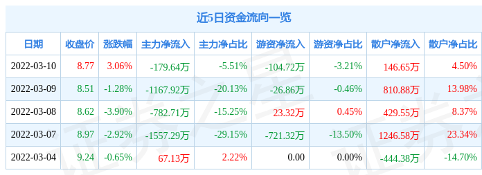 股票行情快报穗恒运a3月10日主力资金净卖出17964万元