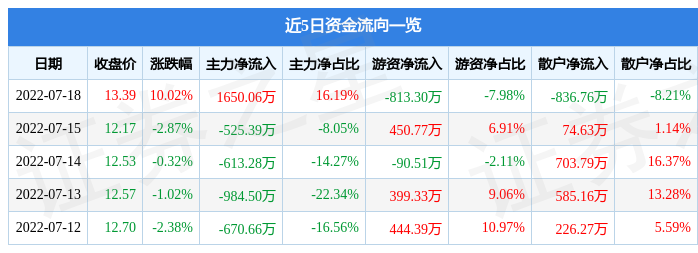 7月18日万泽股份涨停分析军民融合军工大飞机概念热股