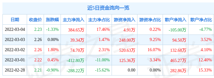 股票行情快报华映科技3月4日主力资金净买入38465万元