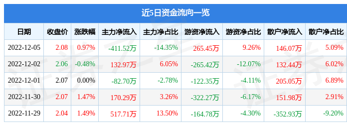 股票行情快报华映科技00053612月5日主力资金净卖出41152万元