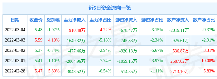 股票行情快报粤电力a3月4日主力资金净买入91048万元