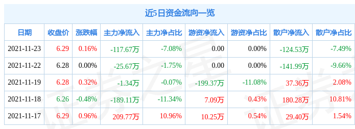 中原环保11月23日资金流向解析_股票频道_证券之星