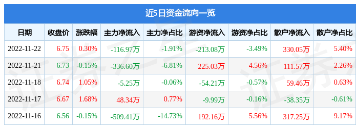 股票行情快报中原环保00054411月22日主力资金净卖出11697万元