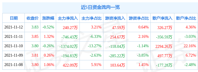 金浦钛业11月12日资金流向解析