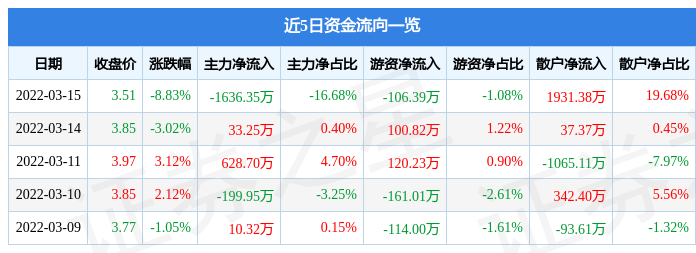 股票行情快报金浦钛业3月15日主力资金净卖出163635万元