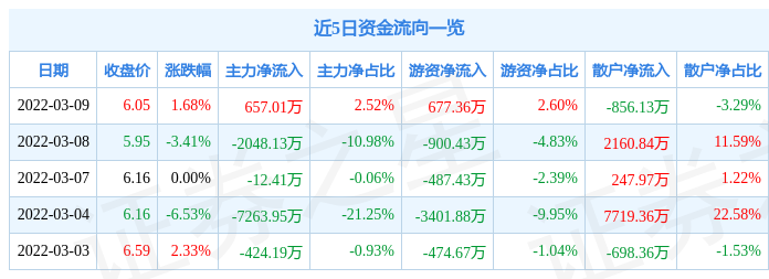 股票行情快报泰山石油3月9日主力资金净买入65701万元