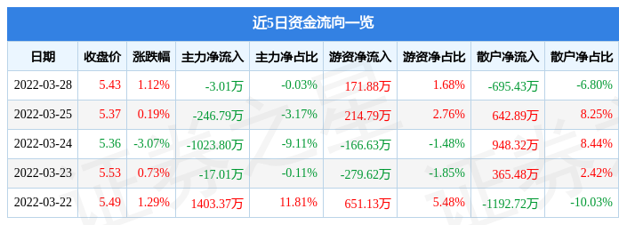 股票行情快报泰山石油3月28日主力资金净卖出301万元