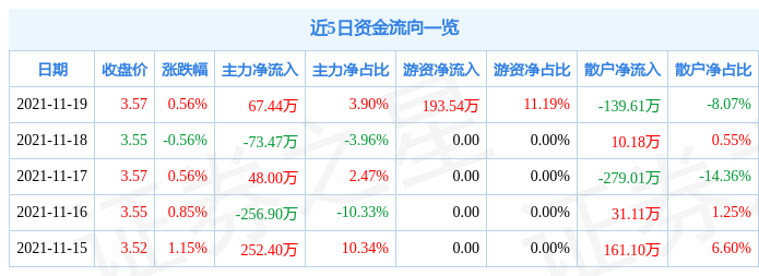 西部创业11月19日资金流向解析_股票频道_证券之星