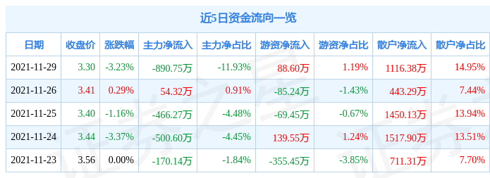 莱茵体育11月29日资金流向解析_股票频道_证券之星