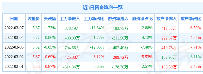 股票行情快报万向钱潮3月7日主力资金净卖出87819万元