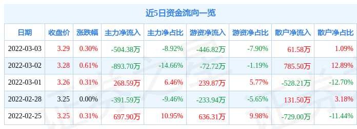 股票行情快报陕国投a3月3日主力资金净卖出50438万元