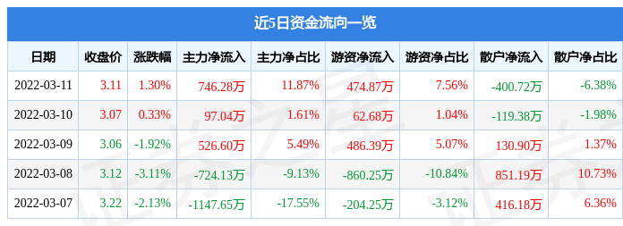 股票行情快报陕国投a3月11日主力资金净买入74628万元