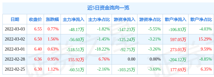 股票行情快报渝三峡a3月3日主力资金净卖出4817万元