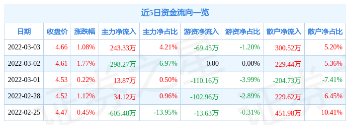 股票行情快报海南海药3月3日主力资金净买入24333万元