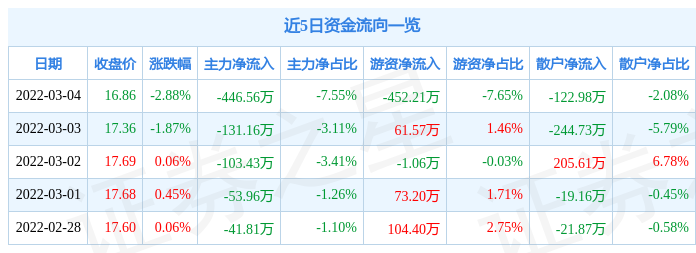 股票行情快报海德股份3月4日主力资金净卖出44656万元