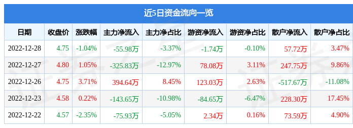 股票行情快报苏常柴a00057012月28日主力资金净卖出5598万元