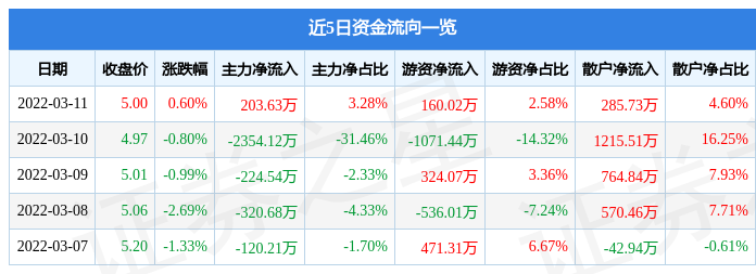 股票行情快报海马汽车3月11日主力资金净买入20363万元