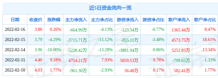 粤宏远a2月16日主力资金净卖出664.99万元_股票频道_证券之星