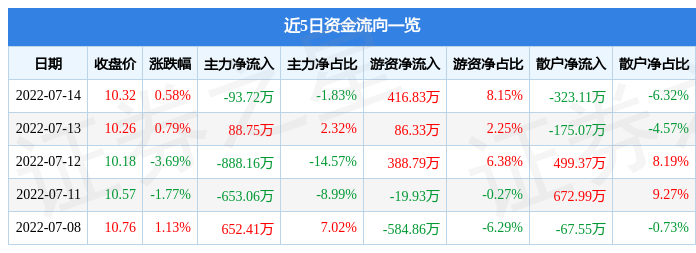 股票行情快报甘化科工7月14日主力资金净卖出9372万元