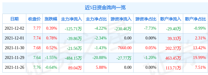 北部湾港12月2日资金流向解析_股票频道_证券之星