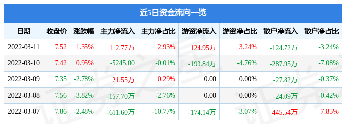 股票行情快报北部湾港3月11日主力资金净买入11277万元