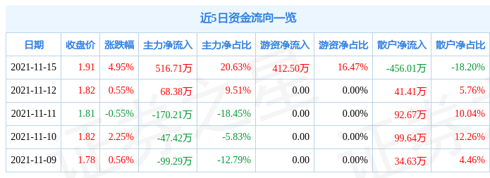 *st东电11月15日资金流向解析_股票频道_证券之星