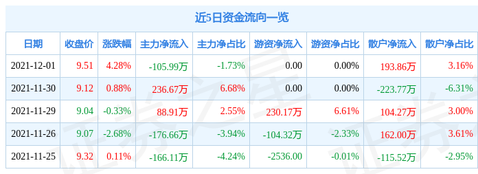 汇源通信12月1日资金流向解析_股票频道_证券之星