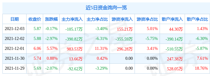 大通燃气12月3日资金流向解析