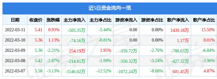 股票行情快报兴蓉环境3月11日主力资金净卖出50535万元