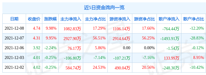 青岛双星12月8日资金流向解析