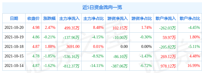 韶能股份10月20日资金流向解析_股票频道_证券之星