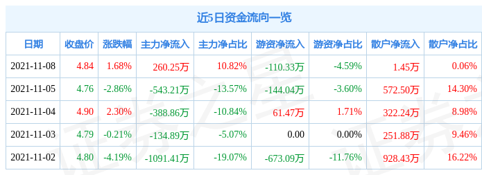 韶能股份11月8日资金流向解析_股票频道_证券之星