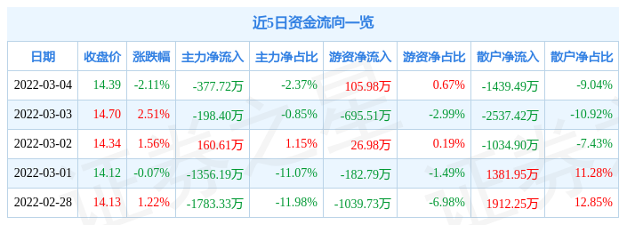 股票行情快报盛达资源3月4日主力资金净卖出37772万元