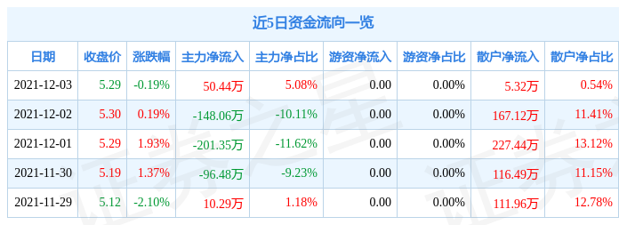 渤海股份12月3日资金流向解析_股票频道_证券之星