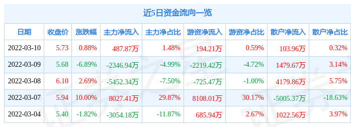 股票行情快报华媒控股3月10日主力资金净买入48787万元