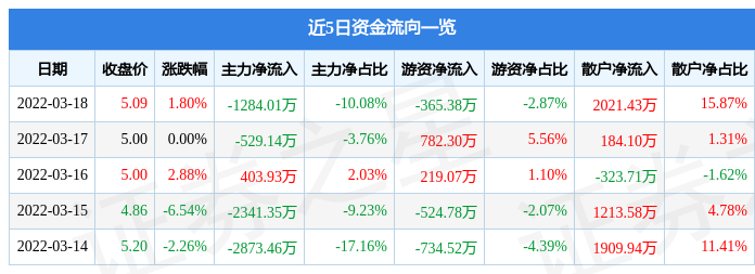 股票行情快报中油资本3月18日主力资金净卖出128401万元