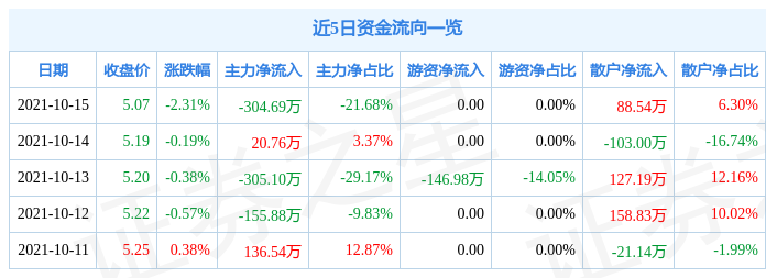 海螺型材10月15日资金流向解析_股票频道_证券之星