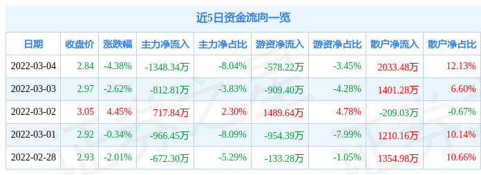 股票行情快报新华联3月4日主力资金净卖出134834万元