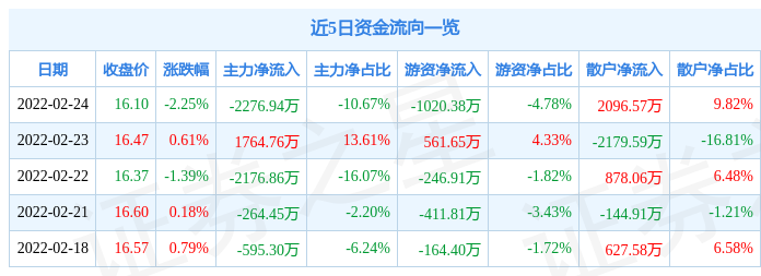 吉林敖东2月24日主力资金净卖出2276.94万元_股票频道