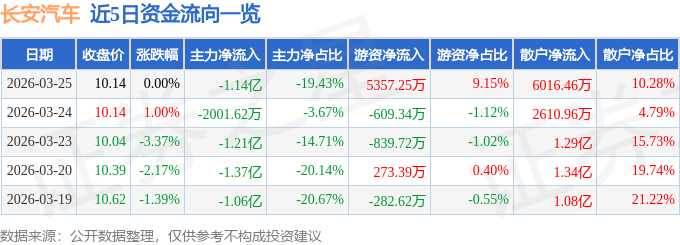 长安汽车（000625）3月25日主力资金净卖出1.14亿元