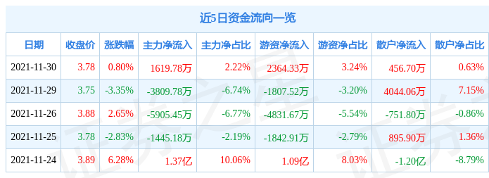 攀钢钒钛11月30日资金流向解析_股票频道_证券之星