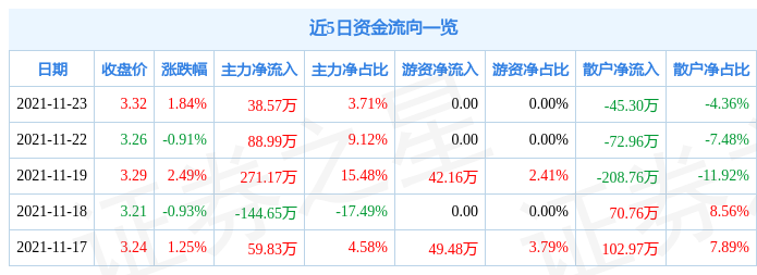 三木集团11月23日资金流向解析_股票频道_证券之星