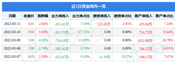 股票行情快报三木集团3月11日主力资金净卖出45141万元