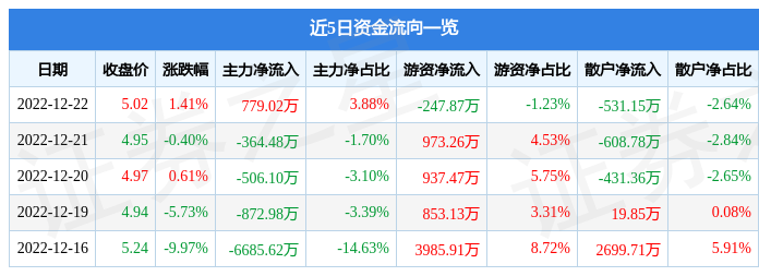 茂化实华00063712月22日主力资金净买入77902万元