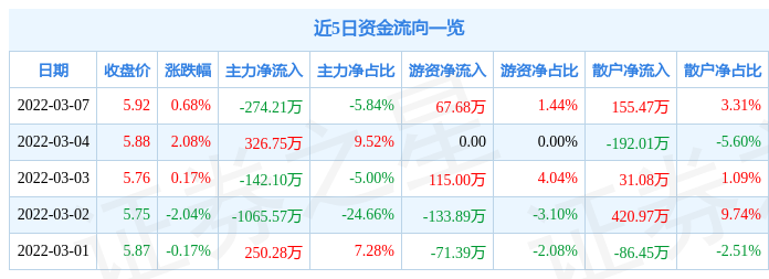 股票行情快报st万方3月7日主力资金净卖出27421万元
