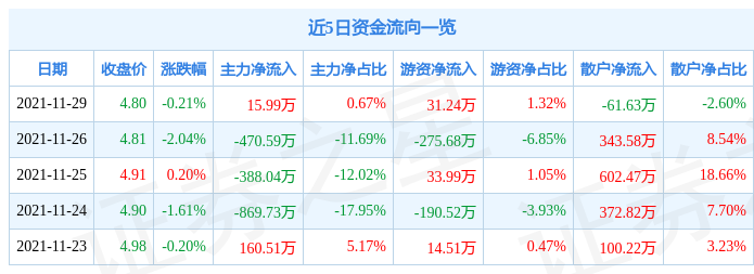 西王食品11月29日资金流向解析_股票频道_证券之星