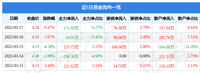 股票行情快报西王食品3月17日主力资金净卖出17193万元