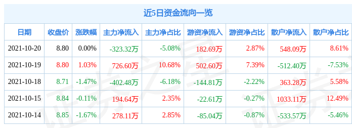 仁和药业10月20日资金流向解析