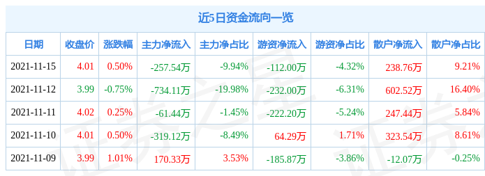 泰达股份11月15日资金流向解析_股票频道_证券之星